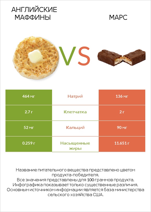 Английские маффины vs Марс infographic