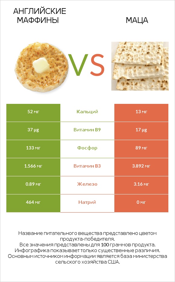 Английские маффины vs Маца infographic