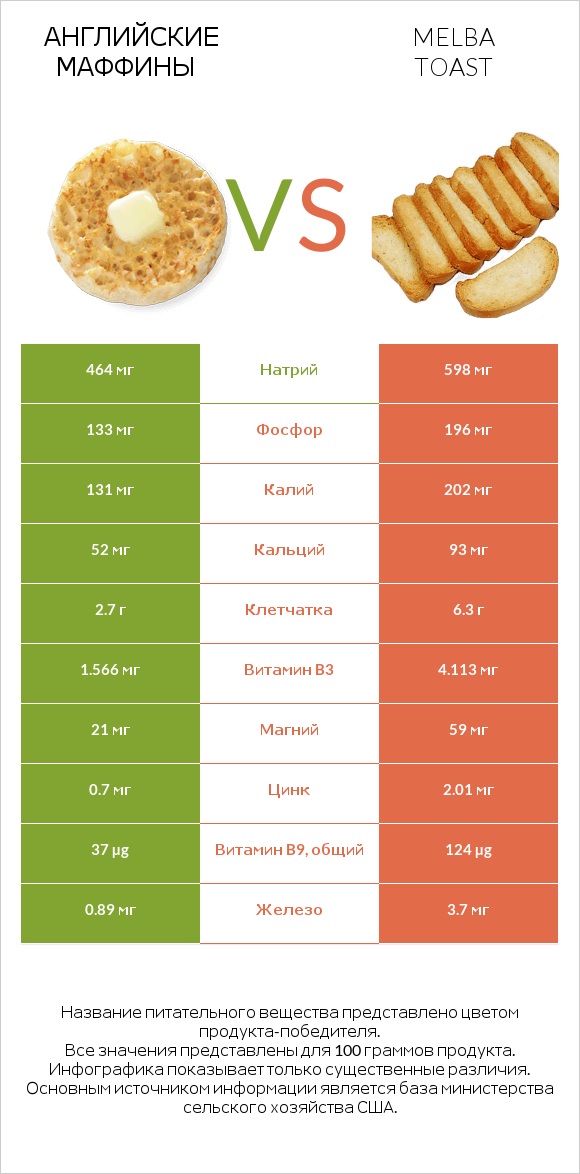 Английские маффины vs Melba toast infographic