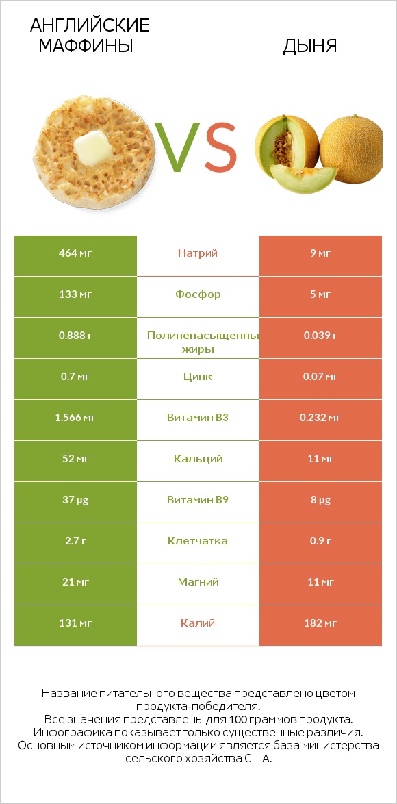 Английские маффины vs Дыня infographic