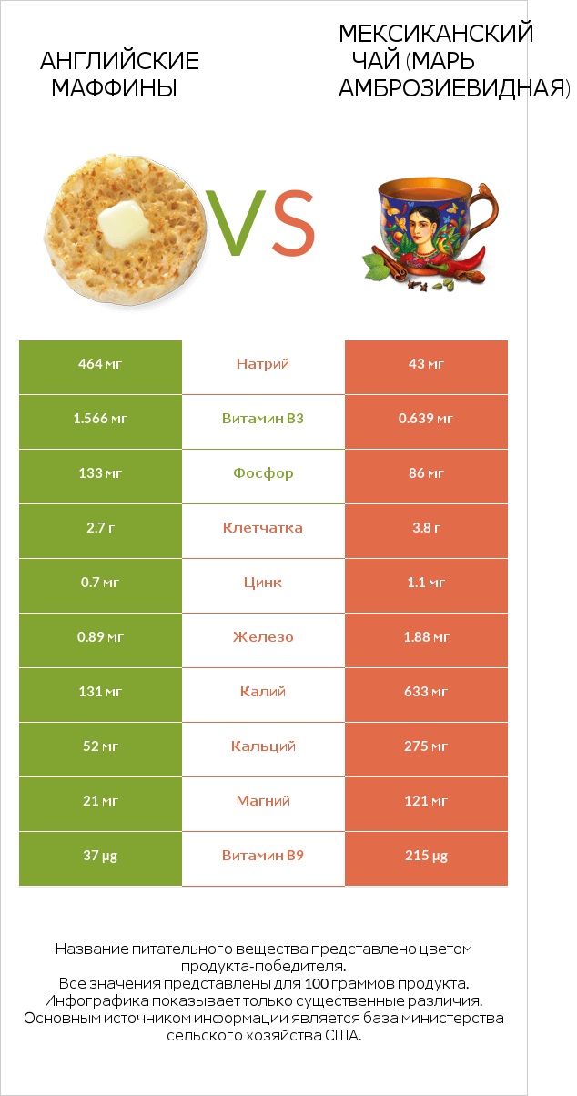 Английские маффины vs Мексиканский чай (Марь амброзиевидная) infographic