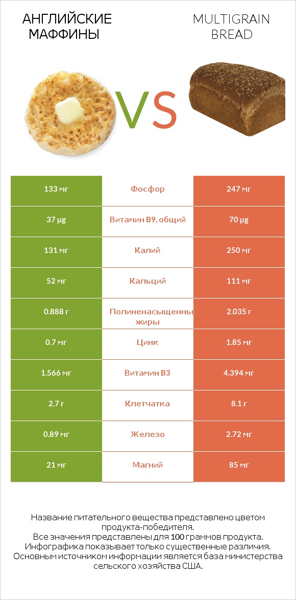 Английские маффины vs Multigrain bread infographic