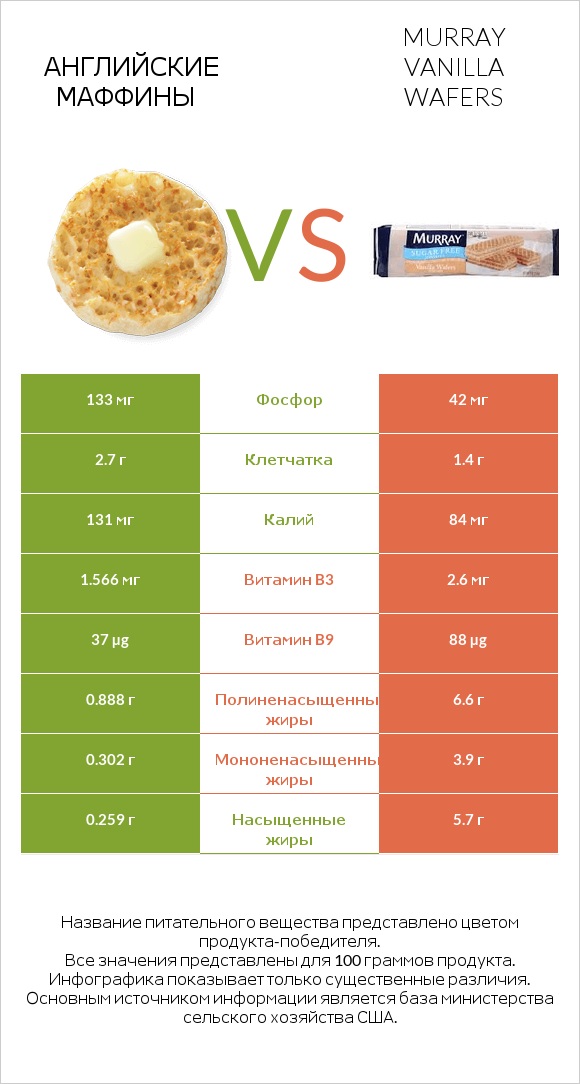 Английские маффины vs Murray Vanilla Wafers infographic