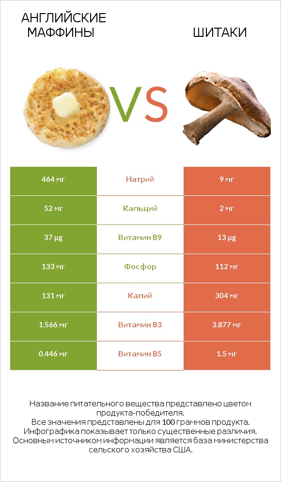 Английские маффины vs Шитаки infographic