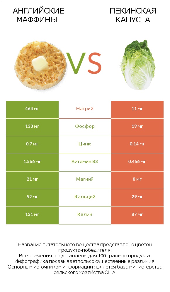 Английские маффины vs Пекинская капуста infographic