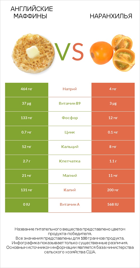 Английские маффины vs Наранхилья infographic