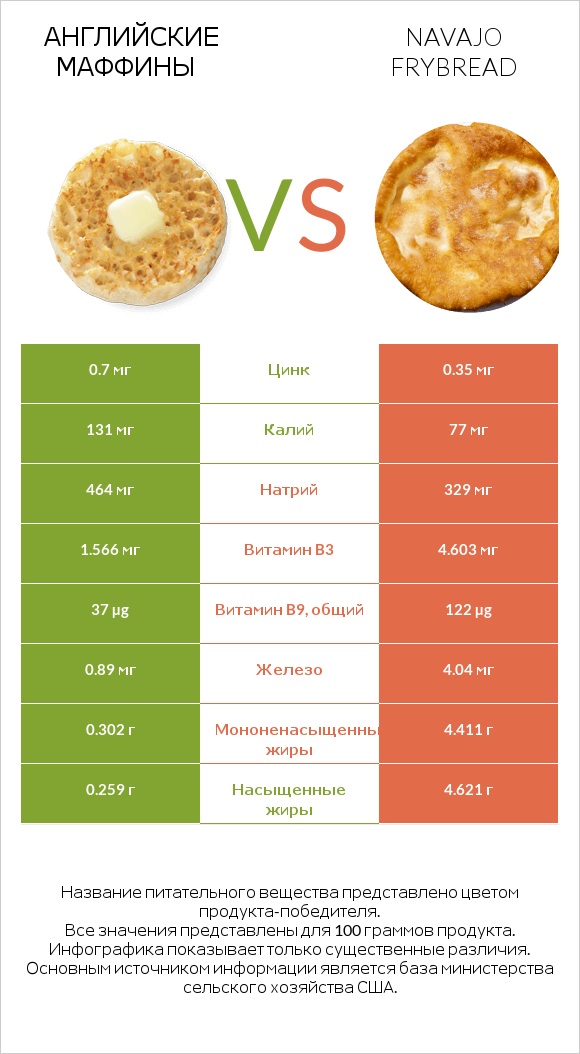 Английские маффины vs Navajo frybread infographic