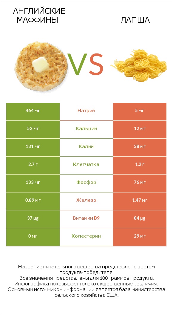 Английские маффины vs Лапша infographic