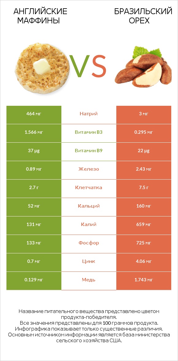 Английские маффины vs Бразильский орех infographic