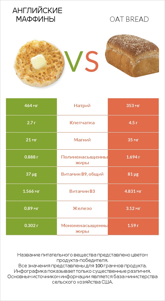 Английские маффины vs Oat bread infographic