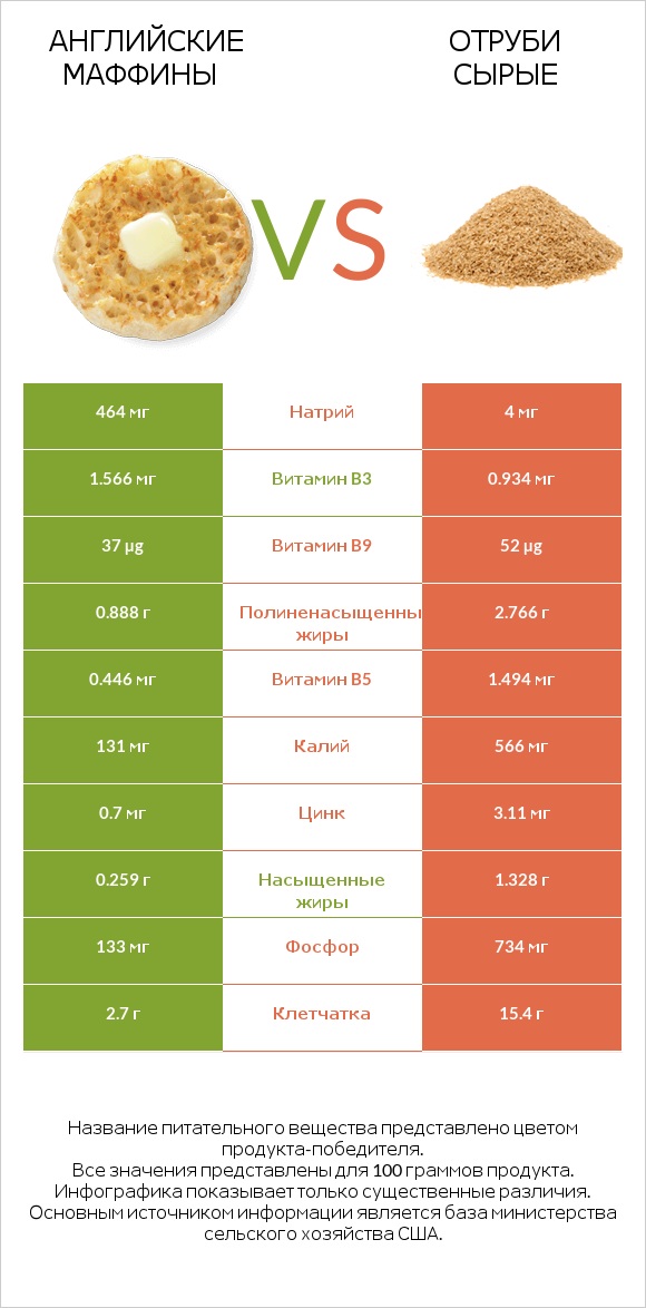 Английские маффины vs Отруби сырые infographic