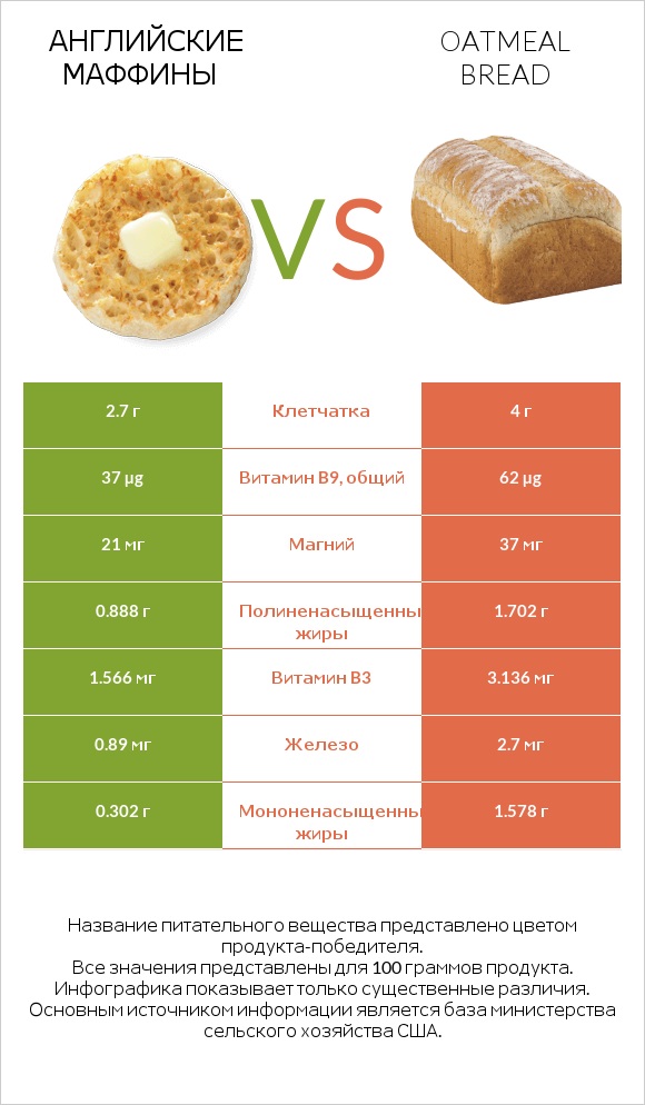 Английские маффины vs Oatmeal bread infographic