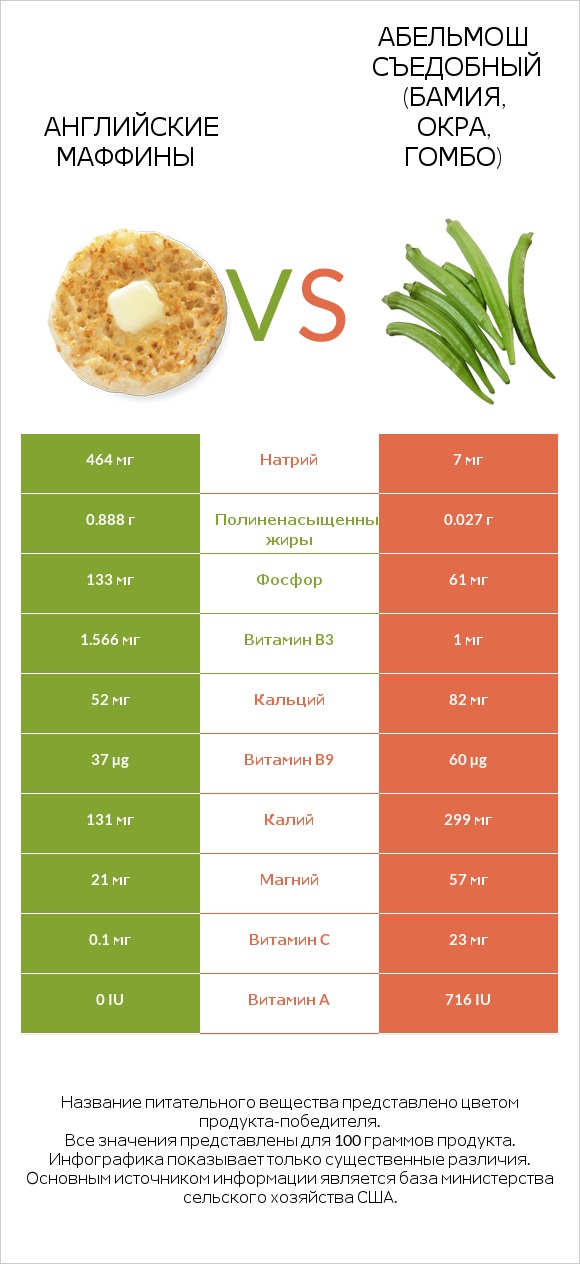 Английские маффины vs Абельмош съедобный (бамия, окра, гомбо) infographic