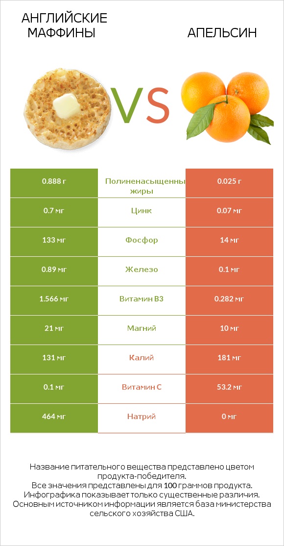 Английские маффины vs Апельсин infographic