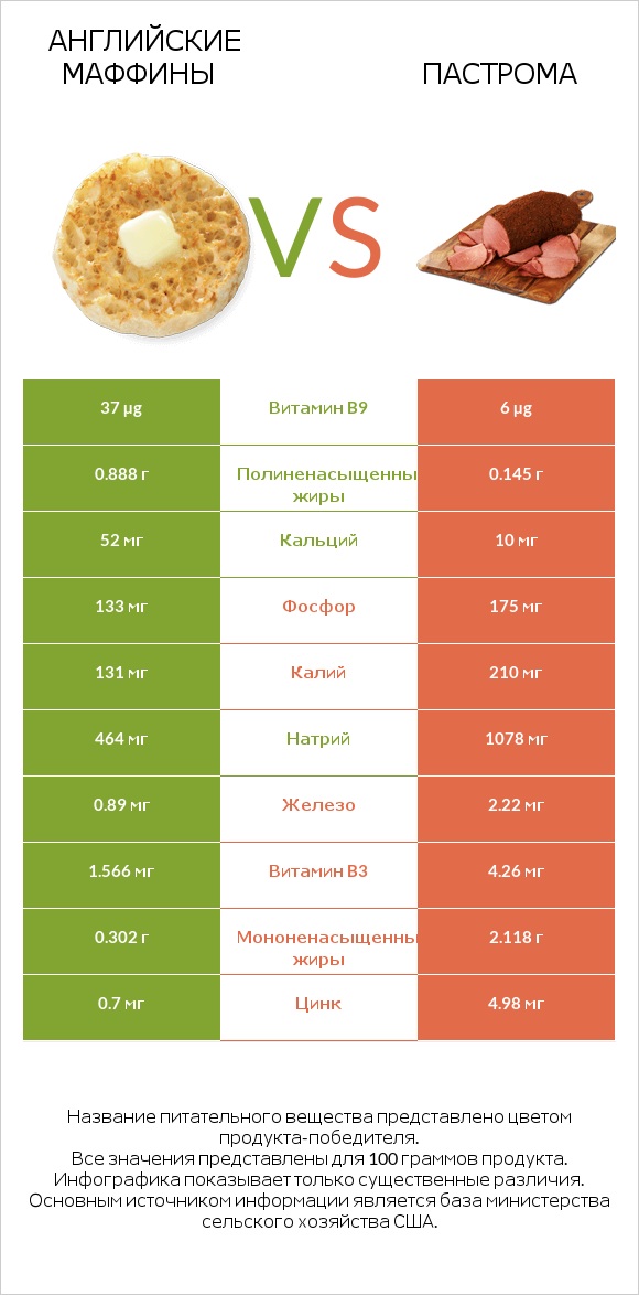 Английские маффины vs Пастрома infographic