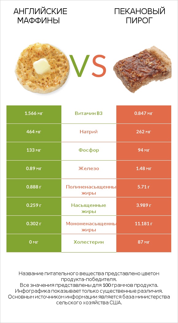 Английские маффины vs Пекановый пирог infographic