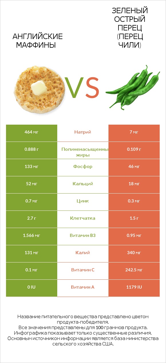 Английские маффины vs Зеленый острый перец (перец чили) infographic