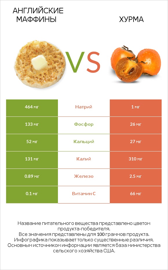 Английские маффины vs Хурма infographic
