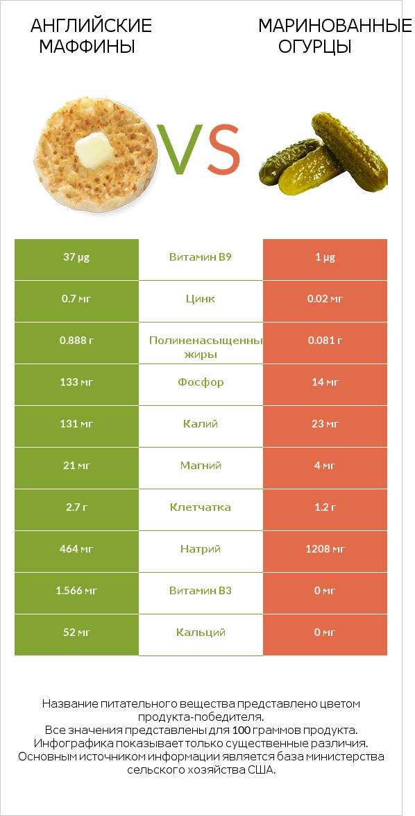 Английские маффины vs Маринованные огурцы infographic