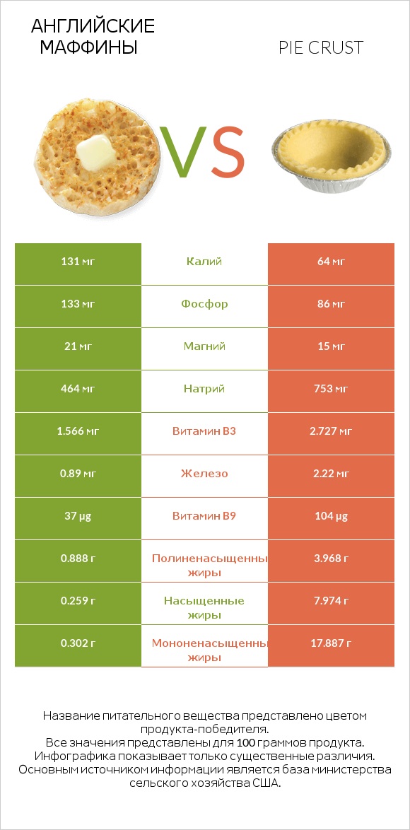 Английские маффины vs Pie crust infographic