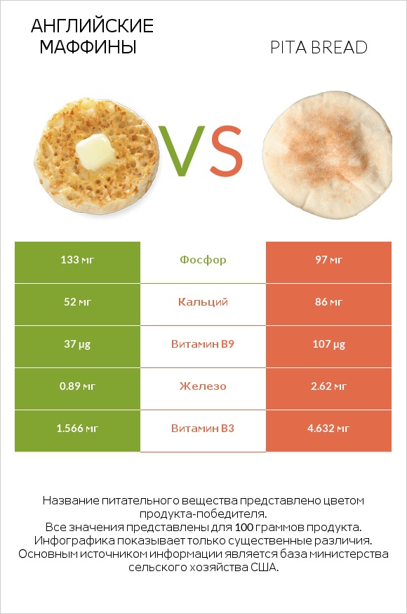 Английские маффины vs Pita bread infographic