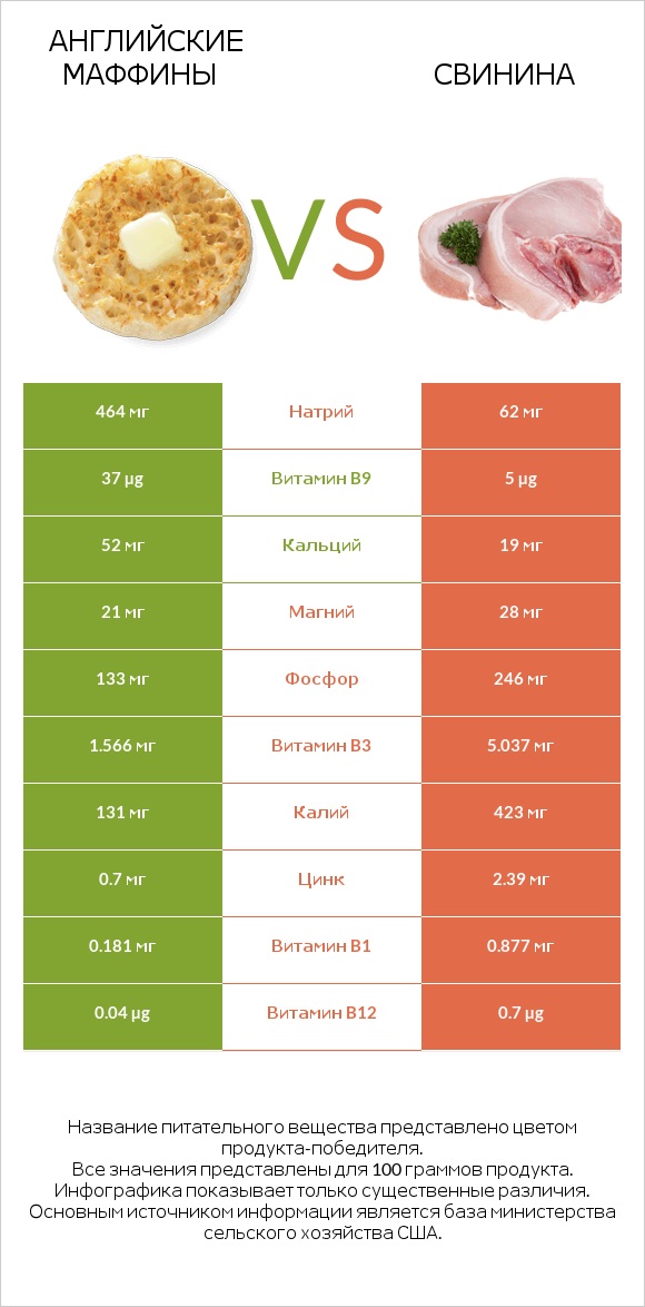 Английские маффины vs Свинина infographic