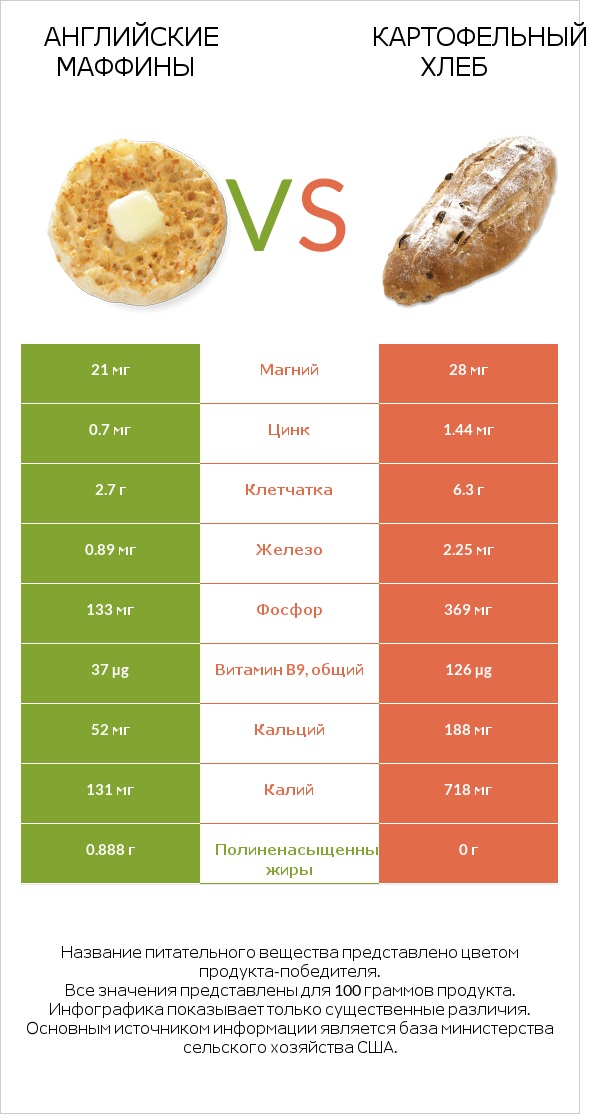 Английские маффины vs Картофельный хлеб infographic