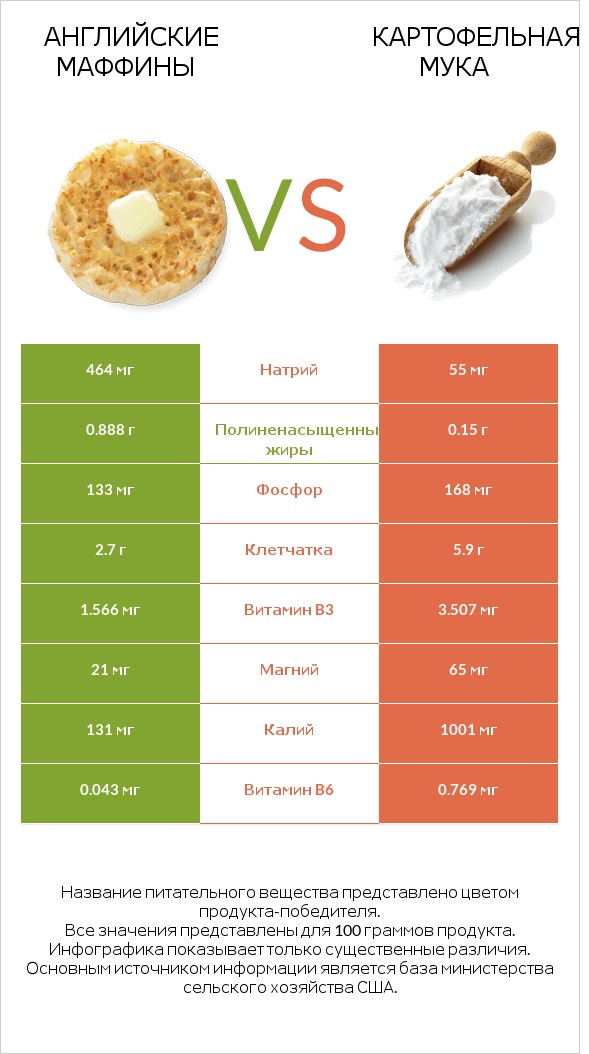 Английские маффины vs Картофельная мука  infographic