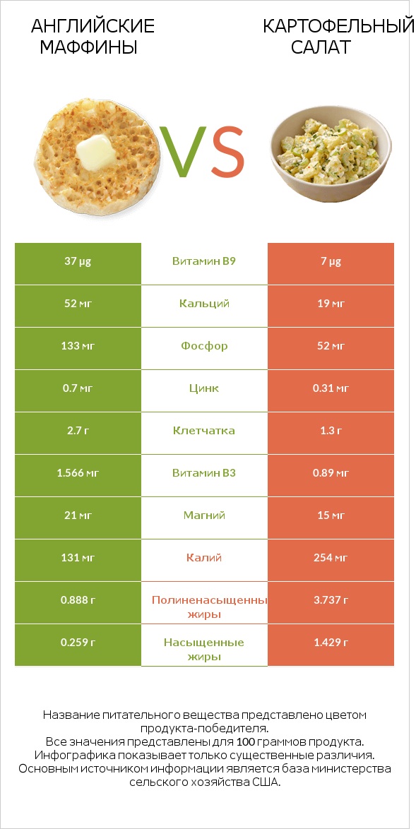 Английские маффины vs Картофельный салат infographic