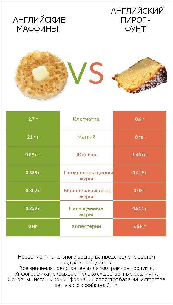Английские маффины vs Английский пирог - Фунт infographic