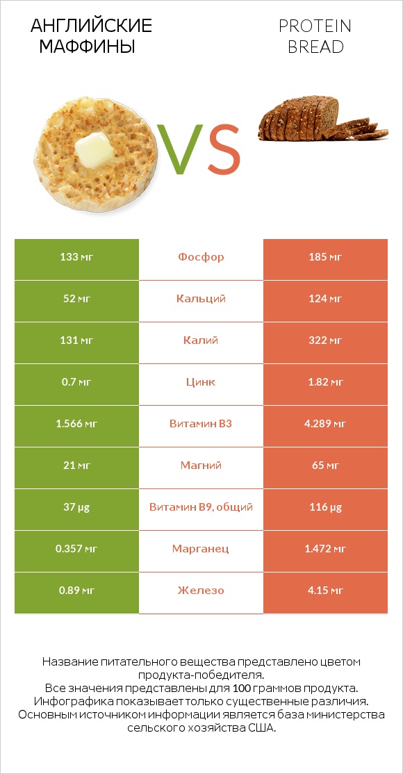 Английские маффины vs Protein bread infographic