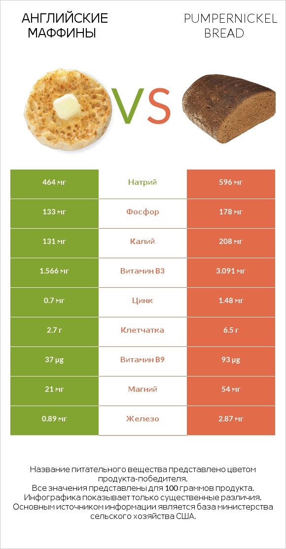 Английские маффины vs Pumpernickel bread infographic