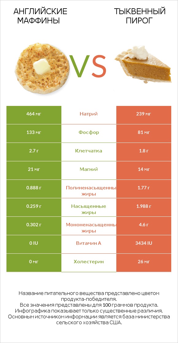 Английские маффины vs Тыквенный пирог infographic