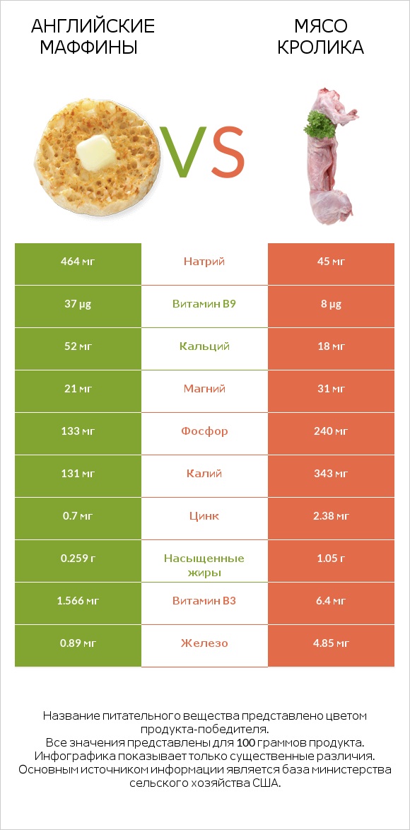 Английские маффины vs Мясо кролика infographic