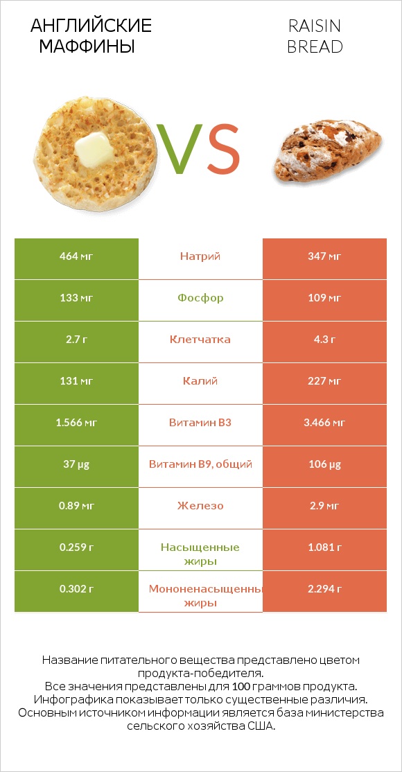 Английские маффины vs Raisin bread infographic