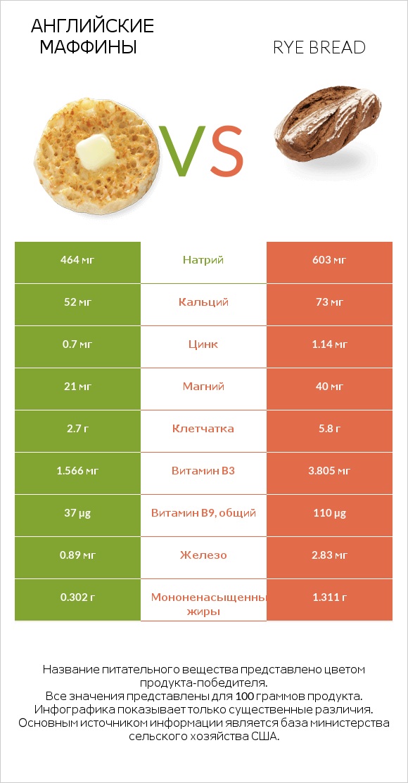 Английские маффины vs Rye bread infographic