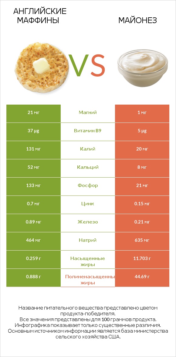 Английские маффины vs Майонез infographic