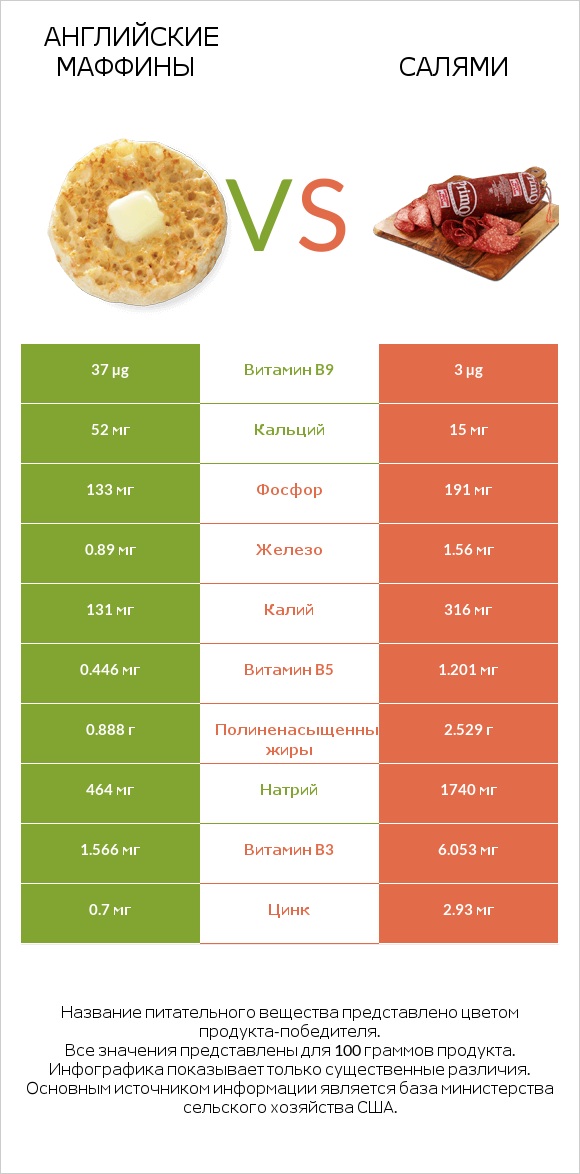 Английские маффины vs Салями infographic