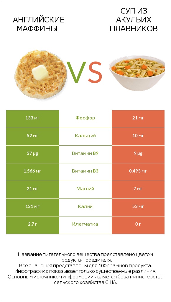 Английские маффины vs Суп из акульих плавников infographic