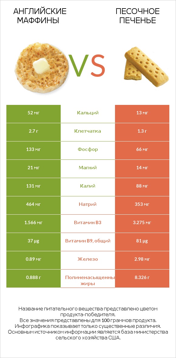Английские маффины vs Песочное печенье infographic