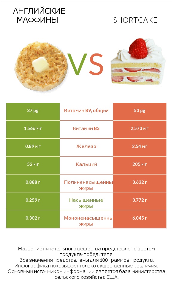 Английские маффины vs Shortcake infographic