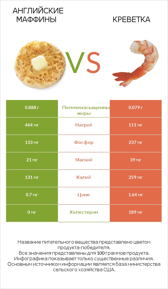Английские маффины vs Креветка infographic