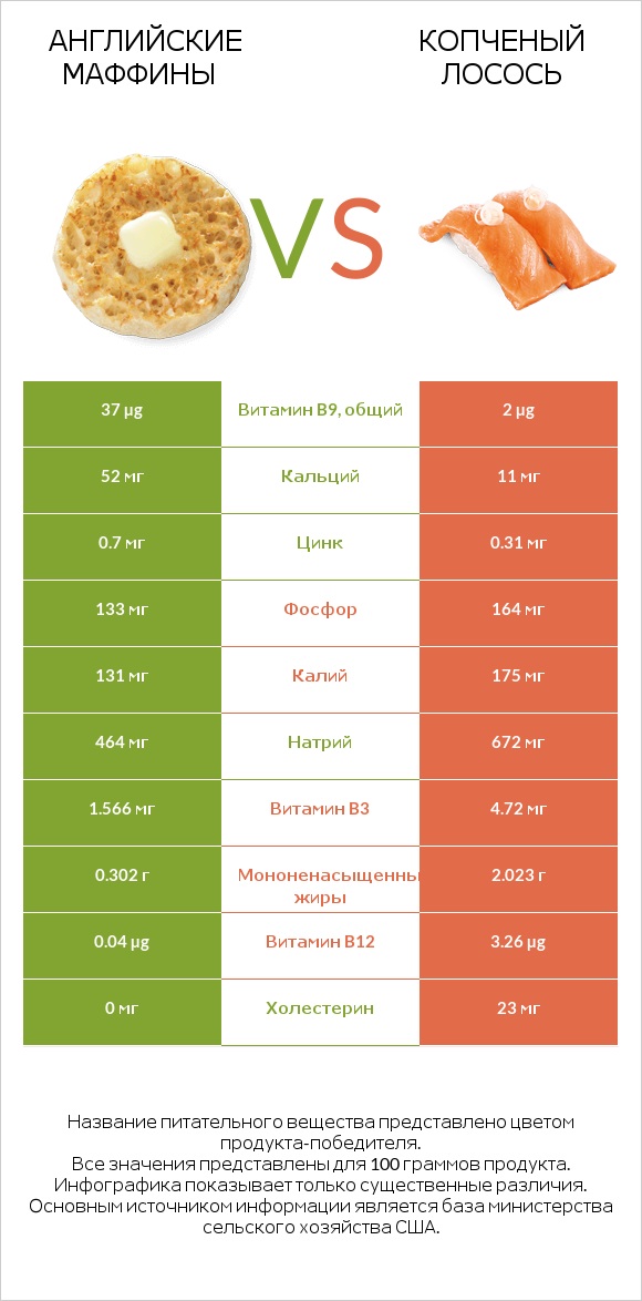 Английские маффины vs Копченый лосось infographic