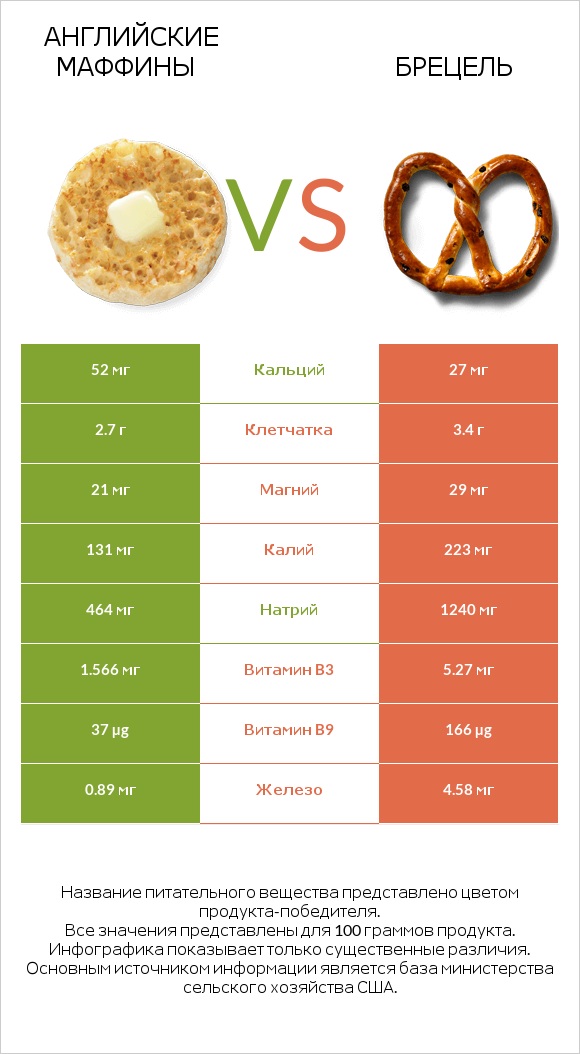 Английские маффины vs Брецель infographic