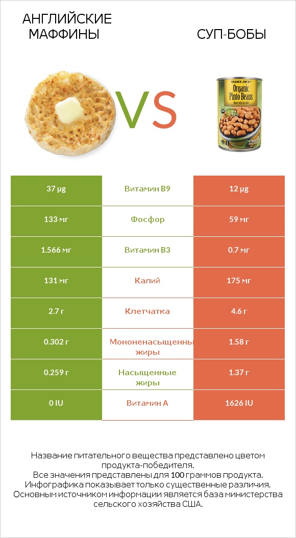 Английские маффины vs Суп-бобы infographic