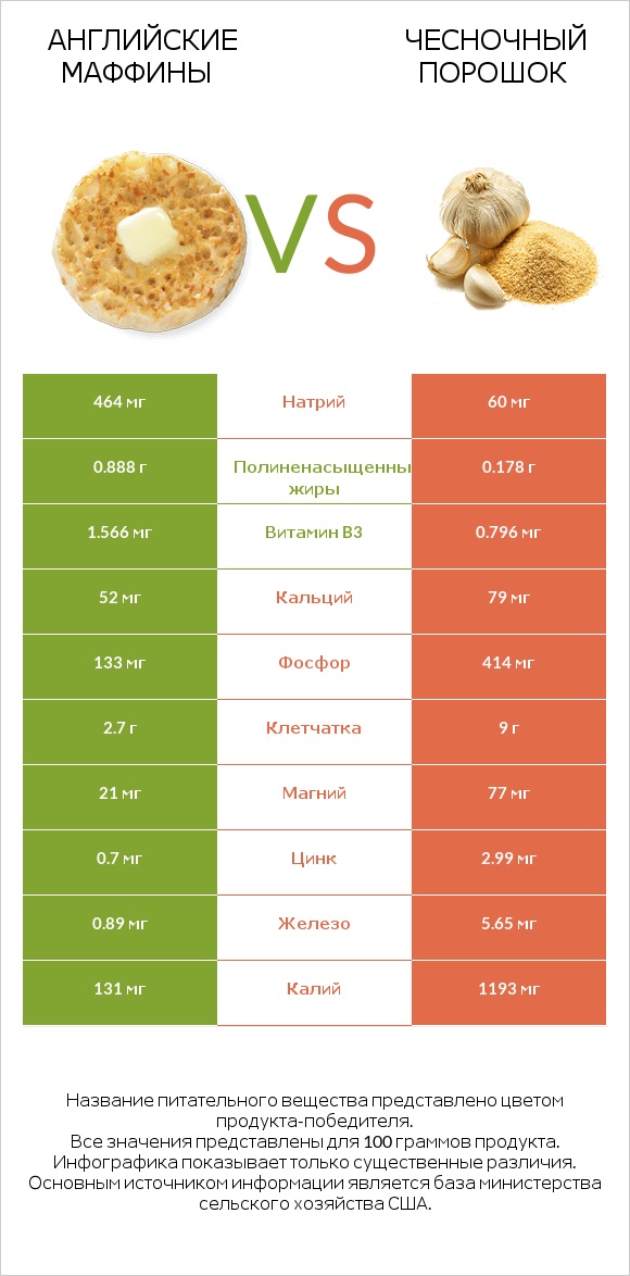Английские маффины vs Чесночный порошок infographic
