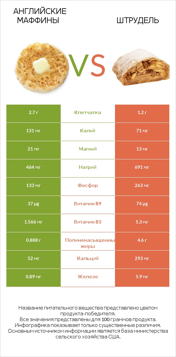 Английские маффины vs Штрудель infographic