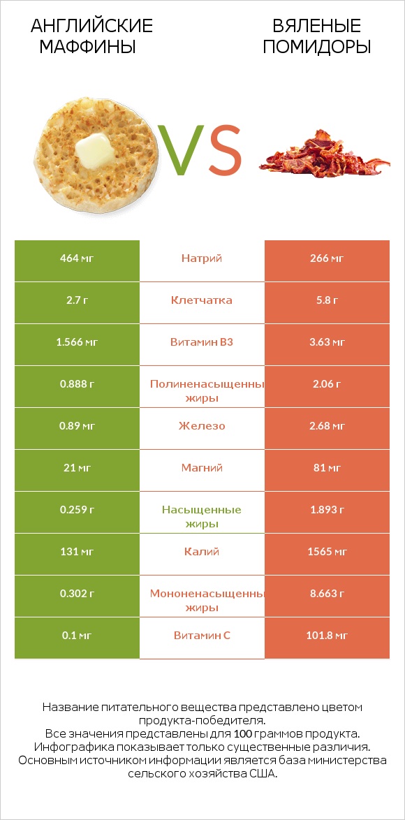 Английские маффины vs Вяленые помидоры infographic