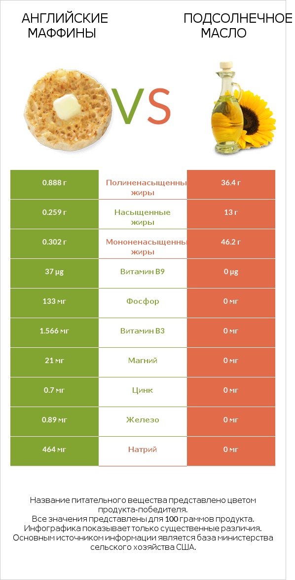 Английские маффины vs Подсолнечное масло infographic