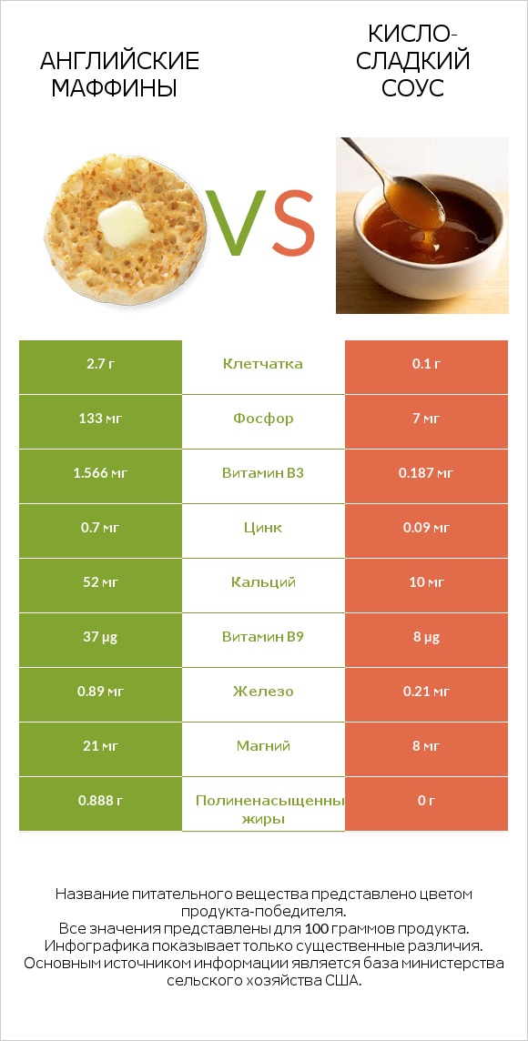Английские маффины vs Кисло-сладкий соус infographic